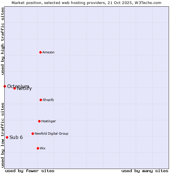 Market position of Netlify vs. Sub 6 vs. Octenium