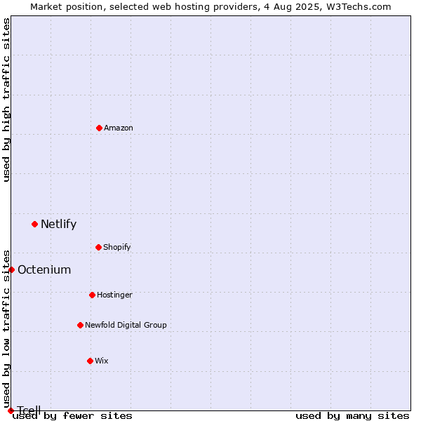 Market position of Netlify vs. Octenium vs. Tcell
