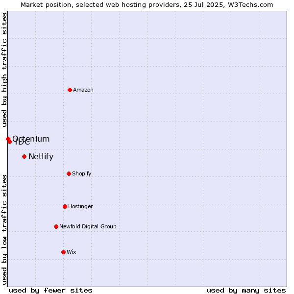Market position of Netlify vs. TDC vs. Octenium