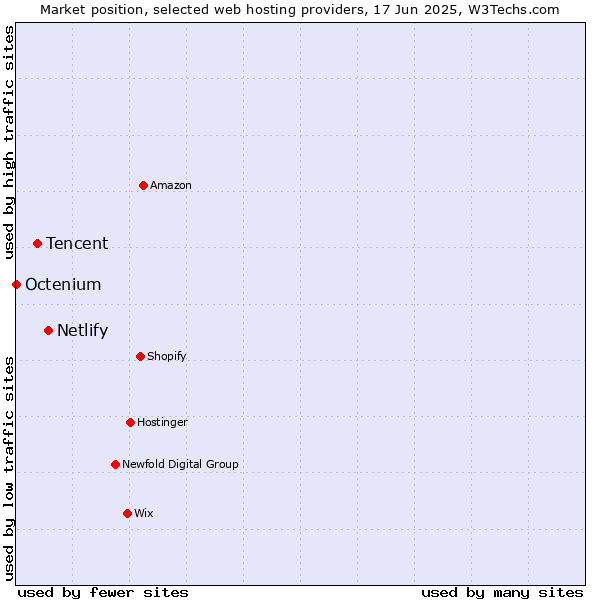 Market position of Netlify vs. Tencent vs. Octenium