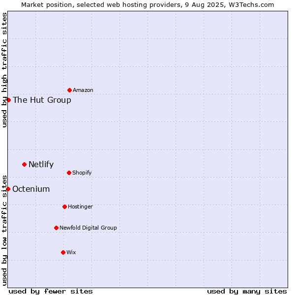 Market position of Netlify vs. The Hut Group vs. Octenium