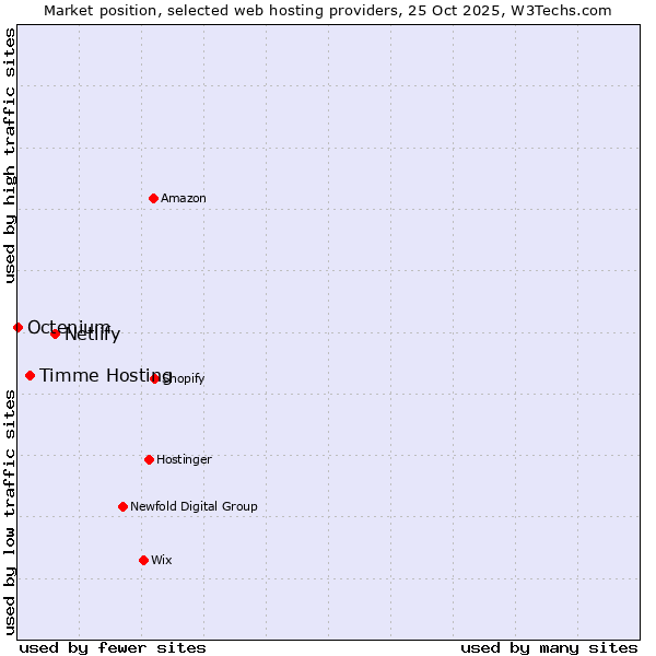 Market position of Netlify vs. Timme Hosting vs. Octenium