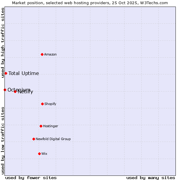 Market position of Netlify vs. Total Uptime vs. Octenium