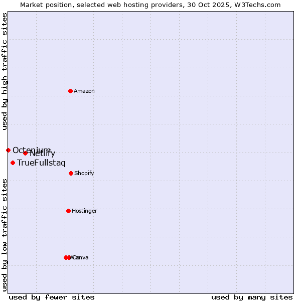 Market position of Netlify vs. TrueFullstaq vs. Octenium