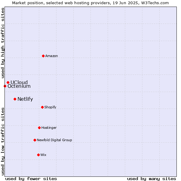 Market position of Netlify vs. UCloud vs. Octenium