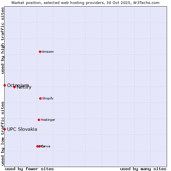 Market position of Netlify vs. Octenium vs. UPC Slovakia