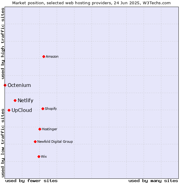 Market position of Netlify vs. UpCloud vs. Octenium