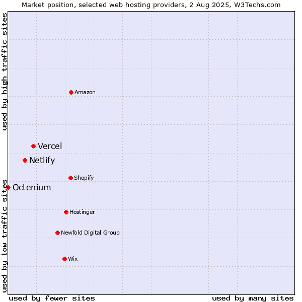 Market position of Vercel vs. Netlify vs. Octenium