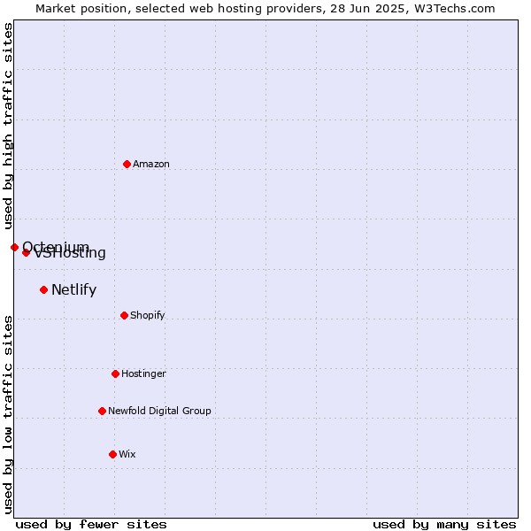 Market position of Netlify vs. VSHosting vs. Octenium