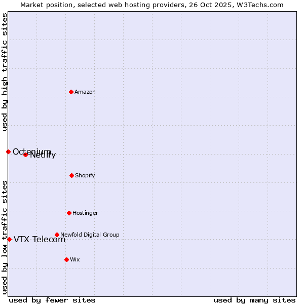 Market position of Netlify vs. VTX Telecom vs. Octenium