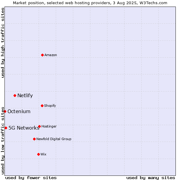 Market position of Netlify vs. 5G Networks vs. Octenium