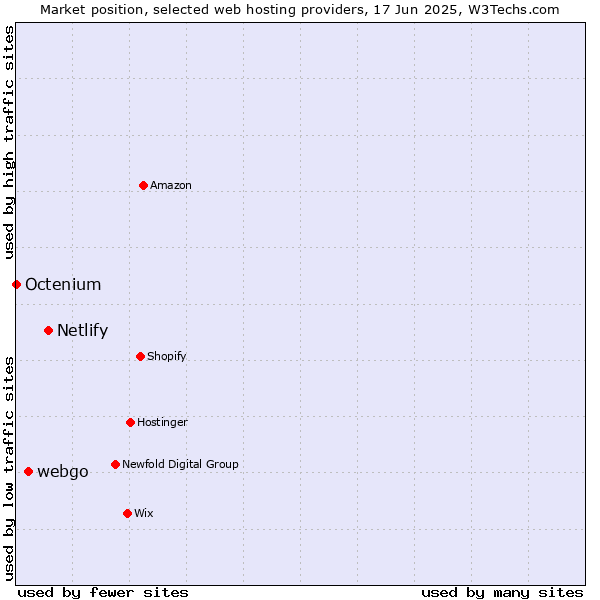 Market position of Netlify vs. webgo vs. Octenium