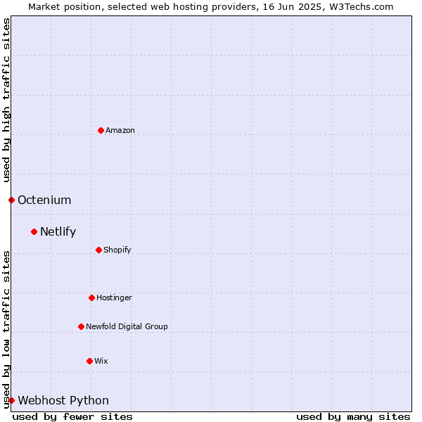 Market position of Netlify vs. Octenium vs. Webhost Python