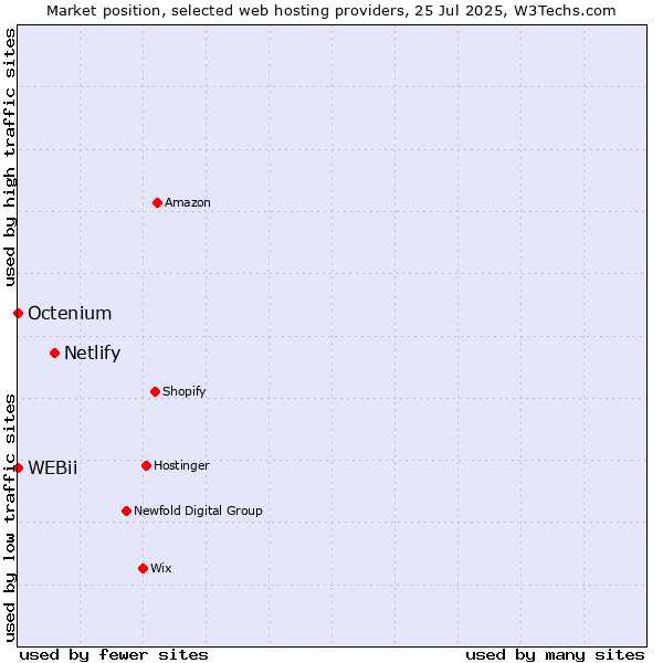 Market position of Netlify vs. Octenium vs. WEBii