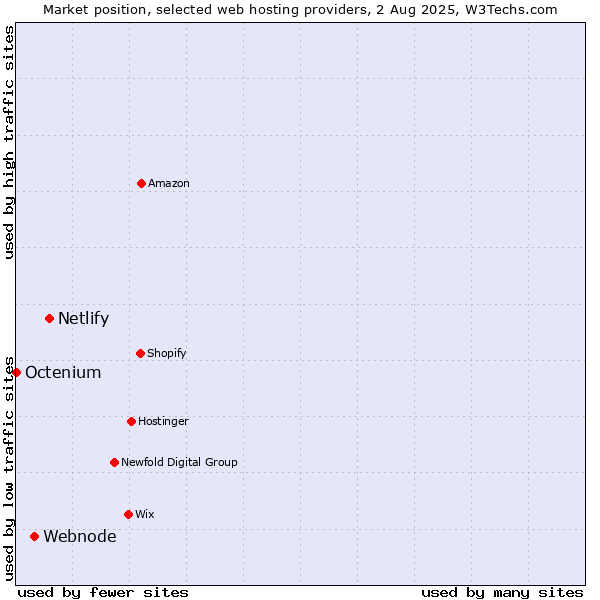 Market position of Netlify vs. Webnode vs. Octenium