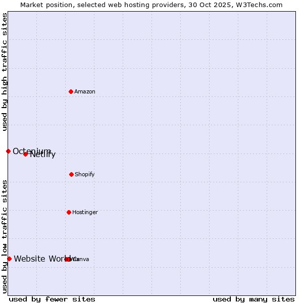 Market position of Netlify vs. Website World vs. Octenium