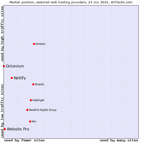 Market position of Netlify vs. Website Pro vs. Octenium