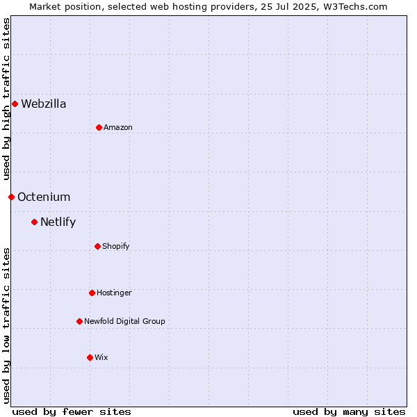 Market position of Netlify vs. Webzilla vs. Octenium
