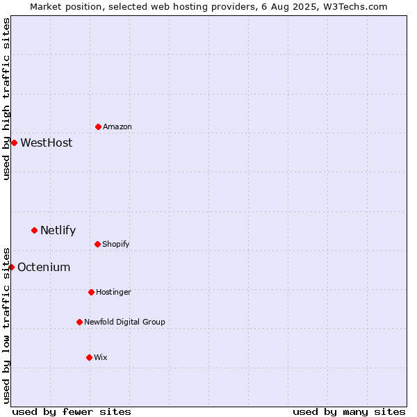 Market position of Netlify vs. WestHost vs. Octenium