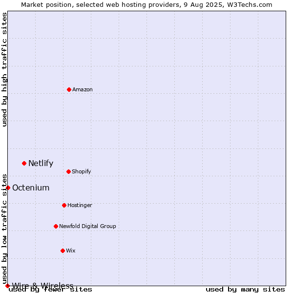 Market position of Netlify vs. Octenium vs. Wire & Wireless