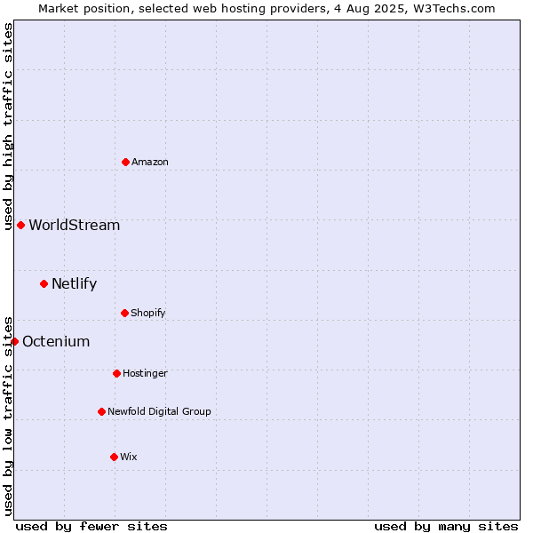 Market position of Netlify vs. WorldStream vs. Octenium