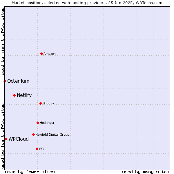 Market position of Netlify vs. WPCloud vs. Octenium