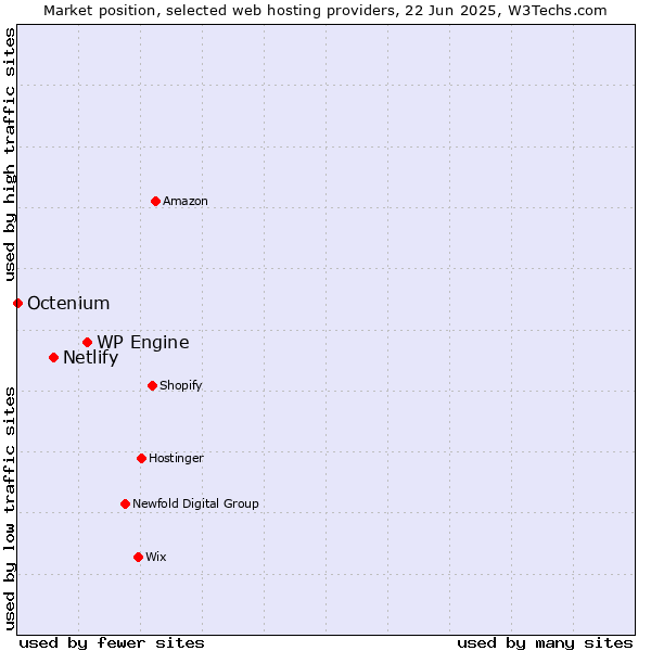 Market position of WP Engine vs. Netlify vs. Octenium