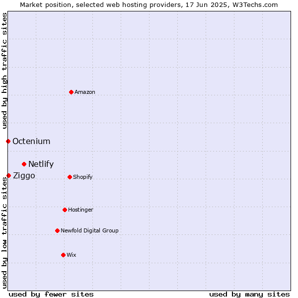 Market position of Netlify vs. Ziggo vs. Octenium