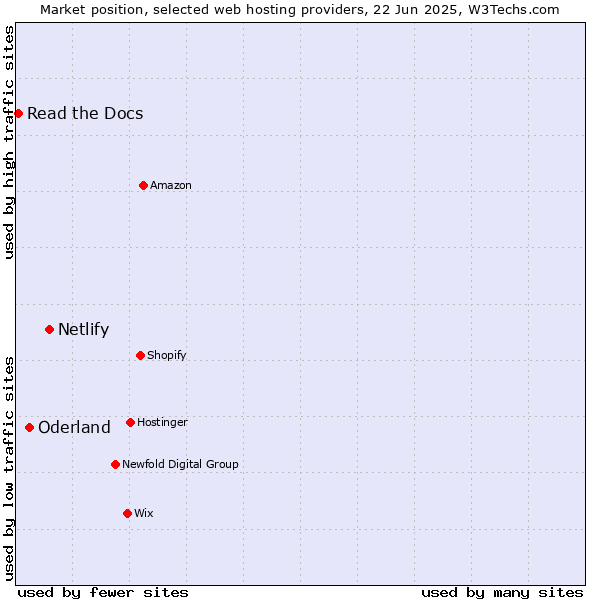 Market position of Netlify vs. Oderland vs. Read the Docs