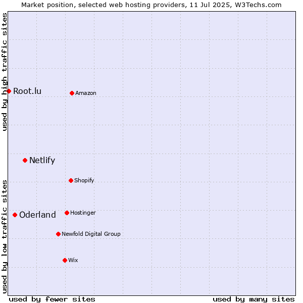 Market position of Netlify vs. Oderland vs. Root.lu