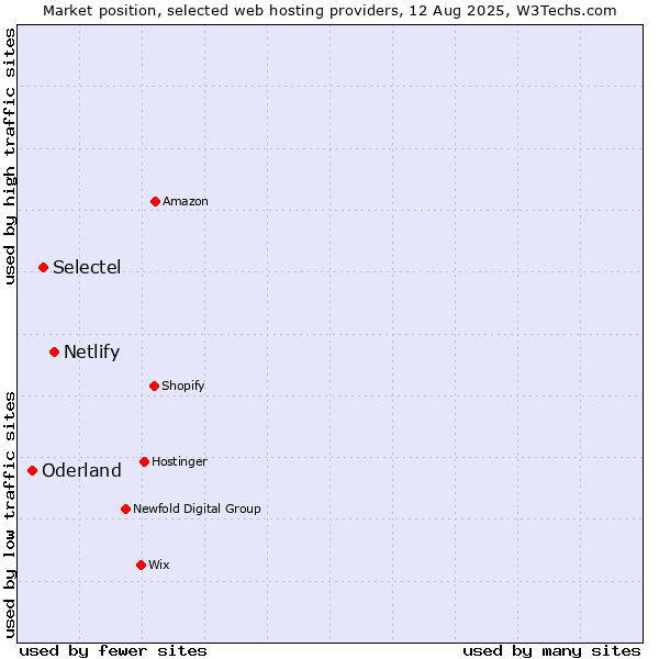 Market position of Netlify vs. Selectel vs. Oderland