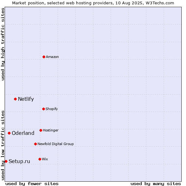 Market position of Netlify vs. Oderland vs. Setup.ru