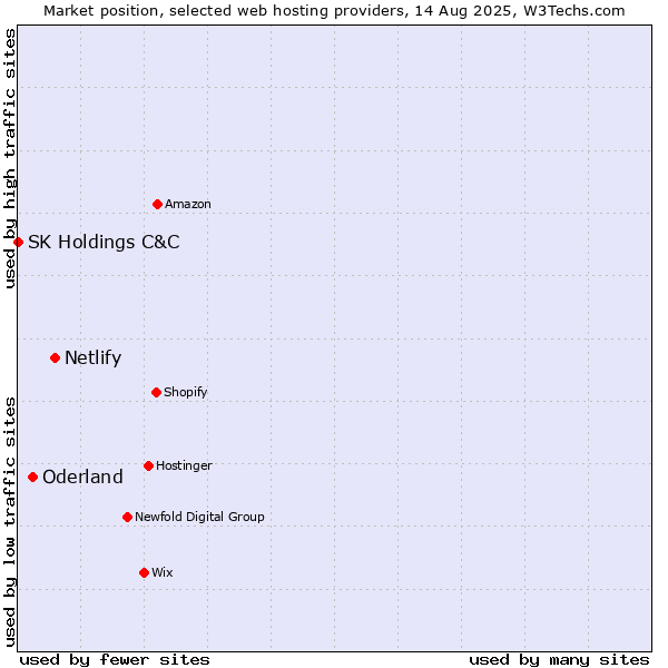 Market position of Netlify vs. Oderland vs. SK Holdings C&C