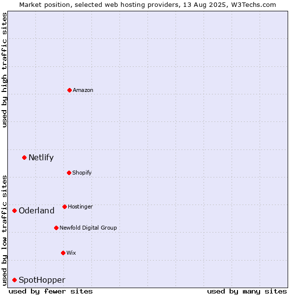 Market position of Netlify vs. SpotHopper vs. Oderland