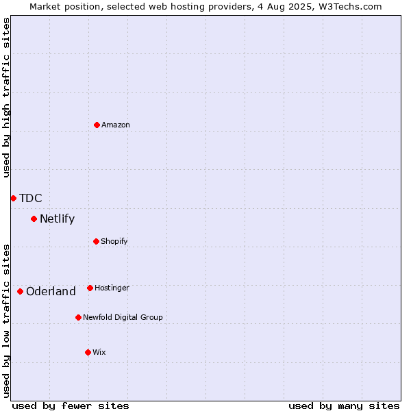 Market position of Netlify vs. Oderland vs. TDC