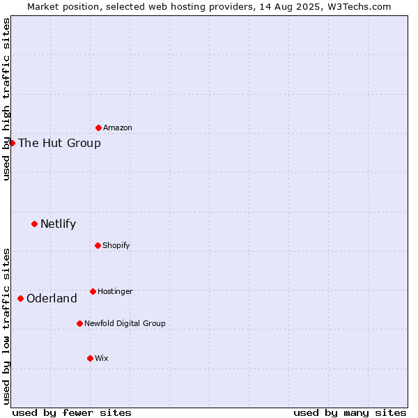 Market position of Netlify vs. Oderland vs. The Hut Group