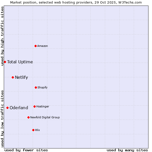 Market position of Netlify vs. Oderland vs. Total Uptime