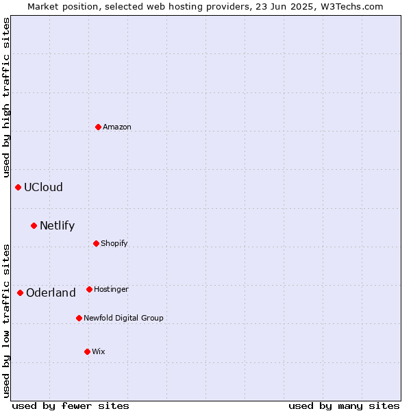 Market position of Netlify vs. Oderland vs. UCloud