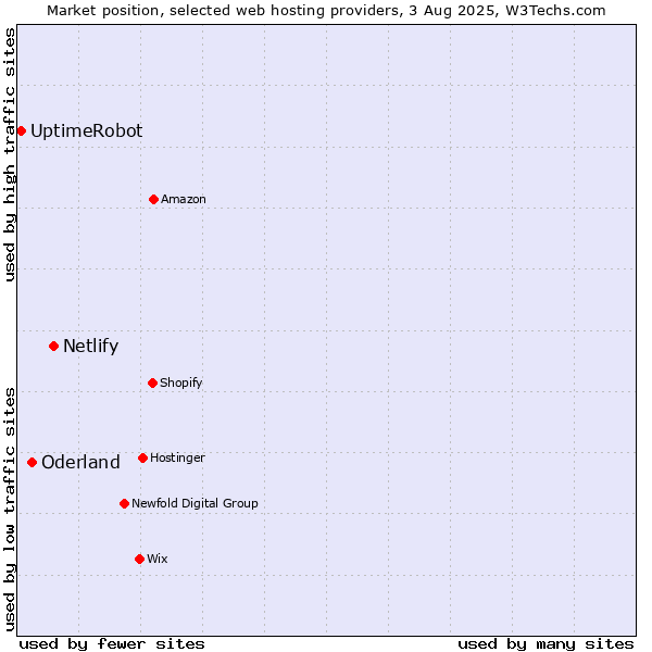 Market position of Netlify vs. Oderland vs. UptimeRobot