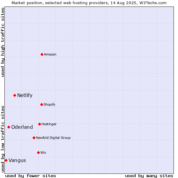 Market position of Netlify vs. Oderland vs. Vangus