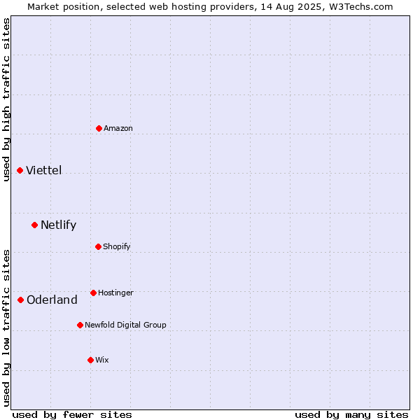 Market position of Netlify vs. Oderland vs. Viettel