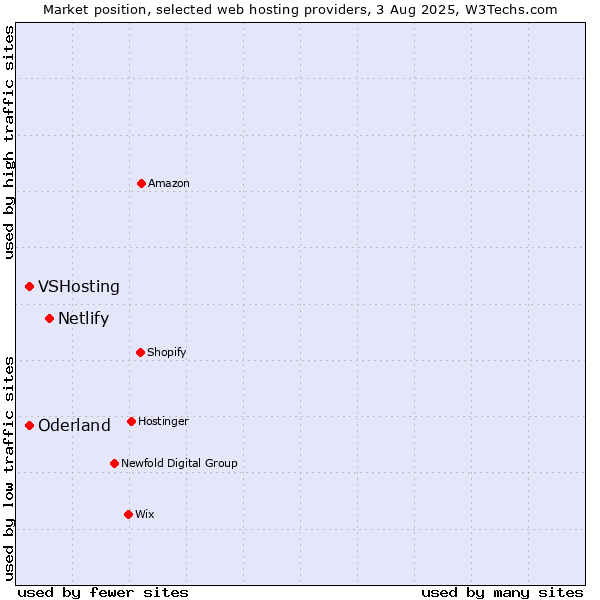 Market position of Netlify vs. VSHosting vs. Oderland