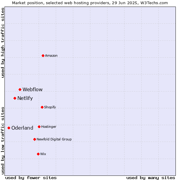 Market position of Webflow vs. Netlify vs. Oderland