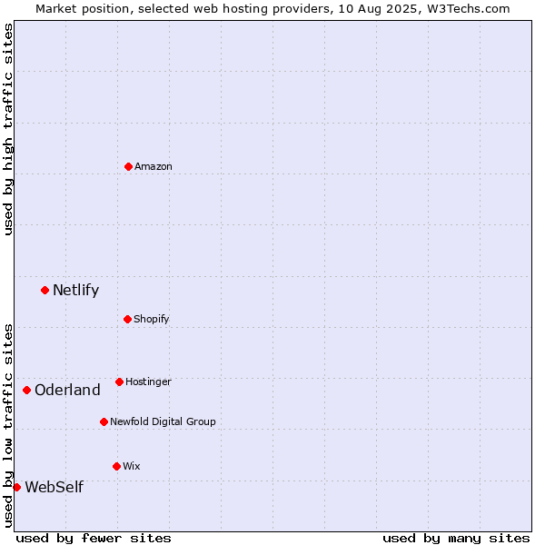 Market position of Netlify vs. Oderland vs. WebSelf