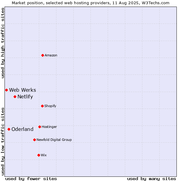 Market position of Netlify vs. Oderland vs. Web Werks
