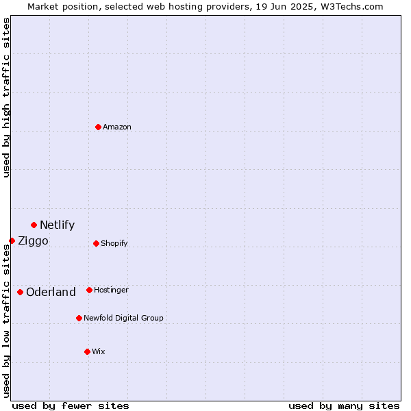 Market position of Netlify vs. Oderland vs. Ziggo