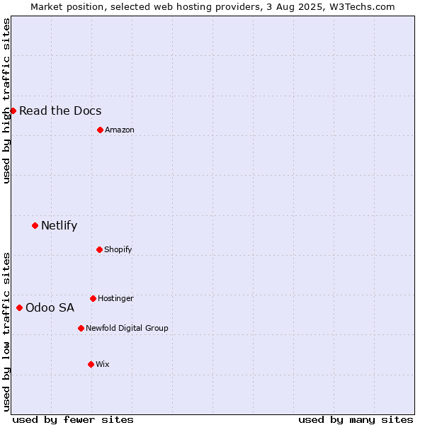 Market position of Netlify vs. Odoo SA vs. Read the Docs