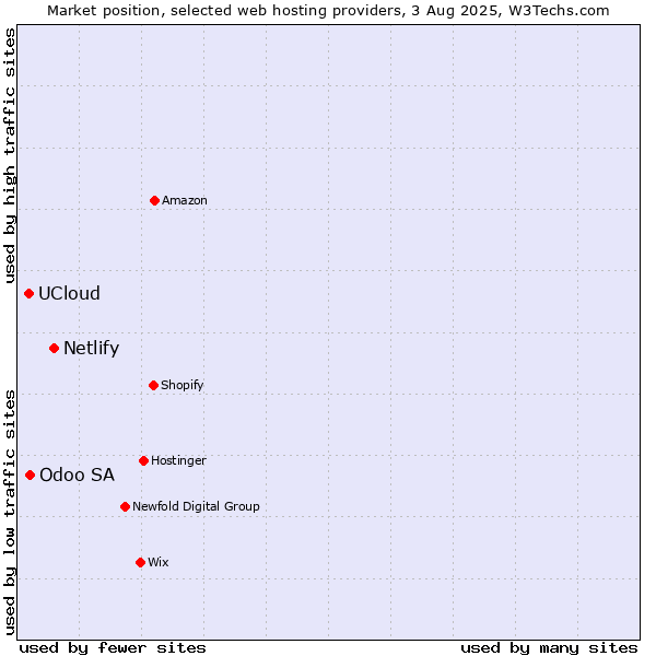 Market position of Netlify vs. Odoo SA vs. UCloud