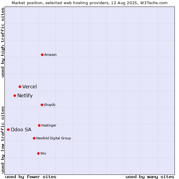 Market position of Vercel vs. Netlify vs. Odoo SA