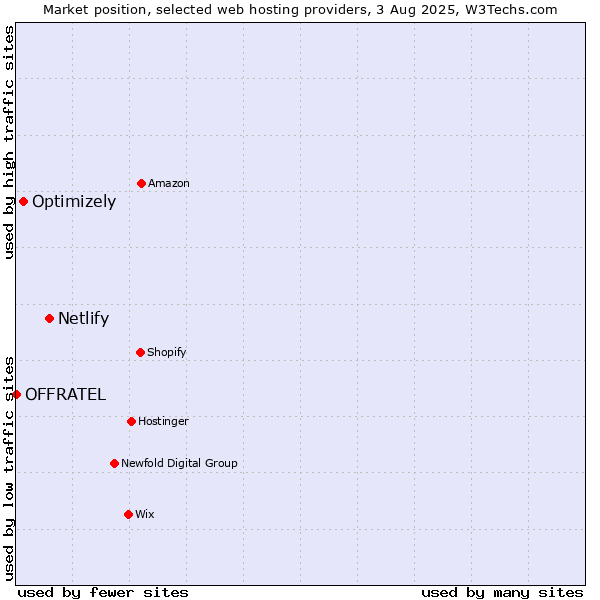 Market position of Netlify vs. Optimizely vs. OFFRATEL